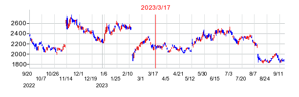 2023年3月17日 10:35前後のの株価チャート